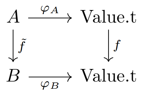 Commutative diagram